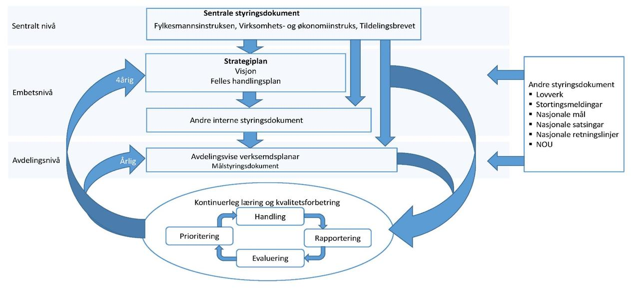 Planoversikt samanhengen mellom