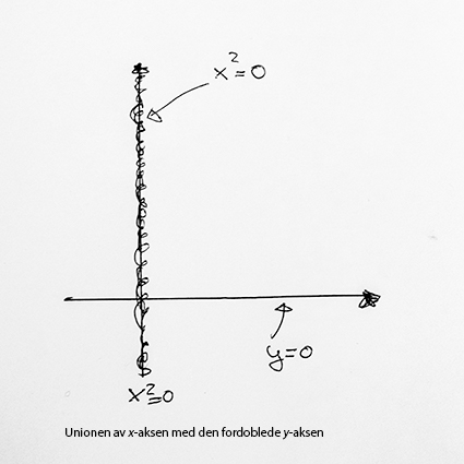 (1.3) De generiske punktene til X betegner vi med η i. Om Spec A er en åpen og tett affin mengde i X, så er A av den typen ring som ble beskrevet ovenfor.