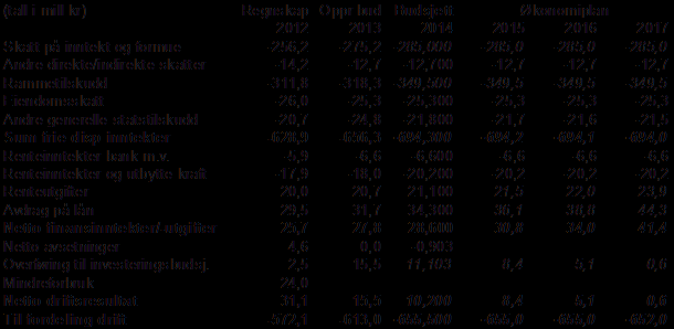 Økonomiplan for 2015-2017 på et overordnet nivå: C.2 LÅN Lånegjeld fordelt på kreditor pr. 31. des. 2012 (tusen kr.). TYPE Kommunekassen Lån i Husbanken 127.