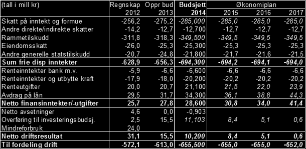 2012 85.511 Nye lån i avtaleperioden (som vil bli tatt opp etter tilbudskonkurranse): Opptaksår Antatt nedbetalingstid Volum i 1.000 kroner 2014 20 51.