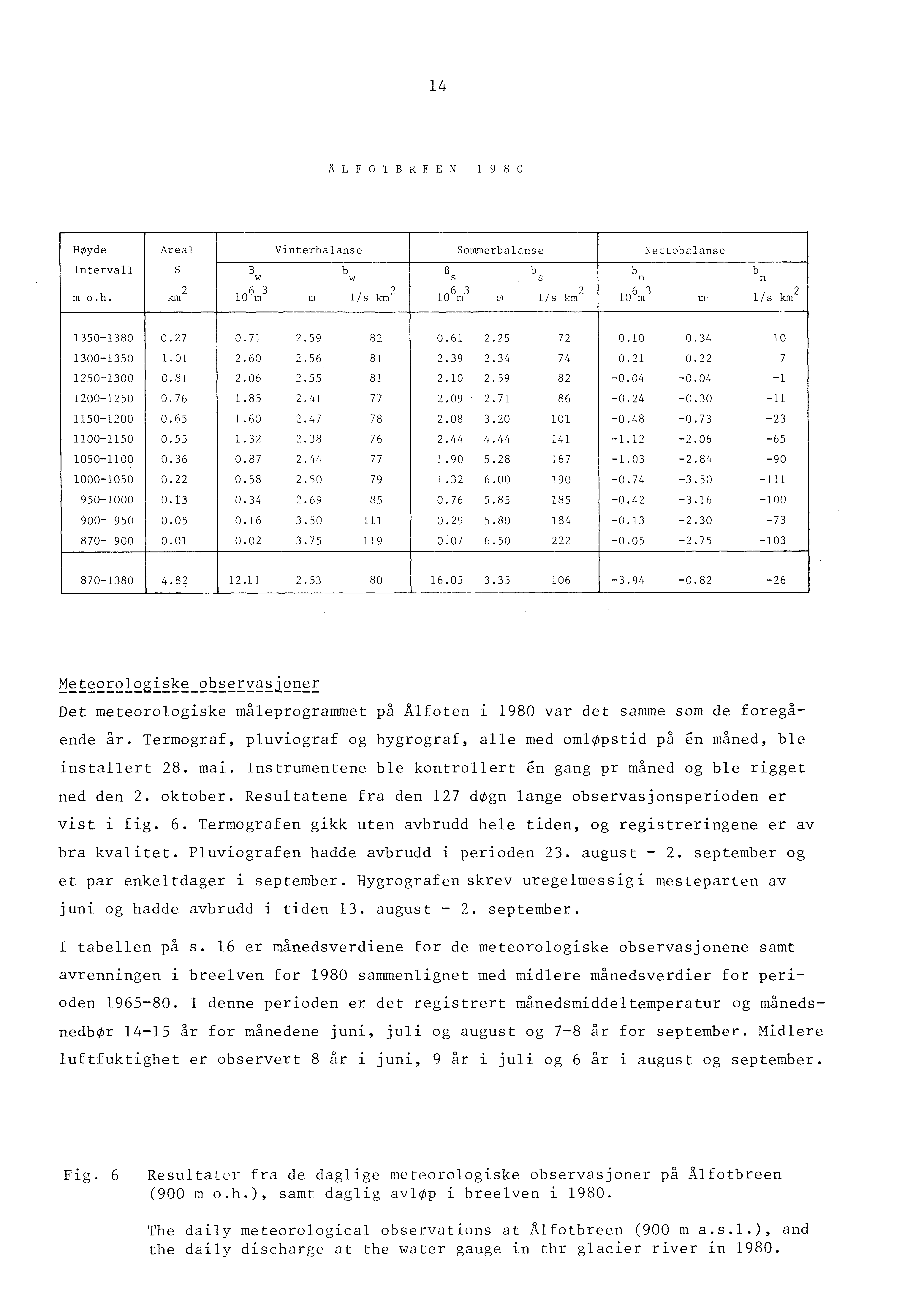 14 Å L FOT BRE E N l 9 8 O HØyde Areal Vinterbalanse SOl1'1lerbalanse Nettobaanse ntervall S B w b w B s b s b n b n m o.h. km 2 106 m 3 m lis km 2 10 6 m 3 m l/s km 2 10 6 m 3 m l/s km 2.