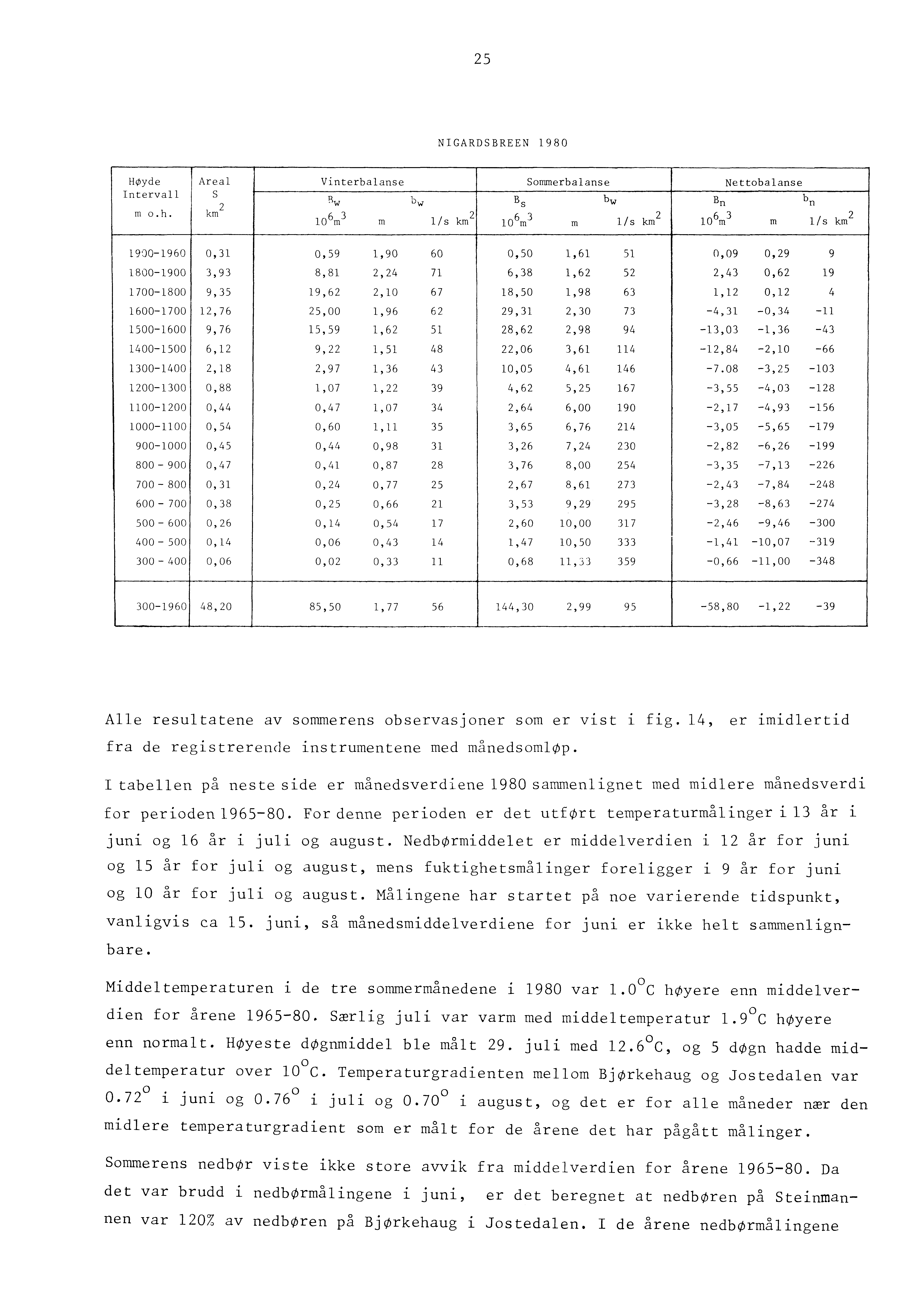 25 NGARDSBREEN 1980 HØyde Areal Vinterbalanse Sornmerbalanse Nettobalanse ntervall S Rw bl>' Bs bw Bn bn m o.h.