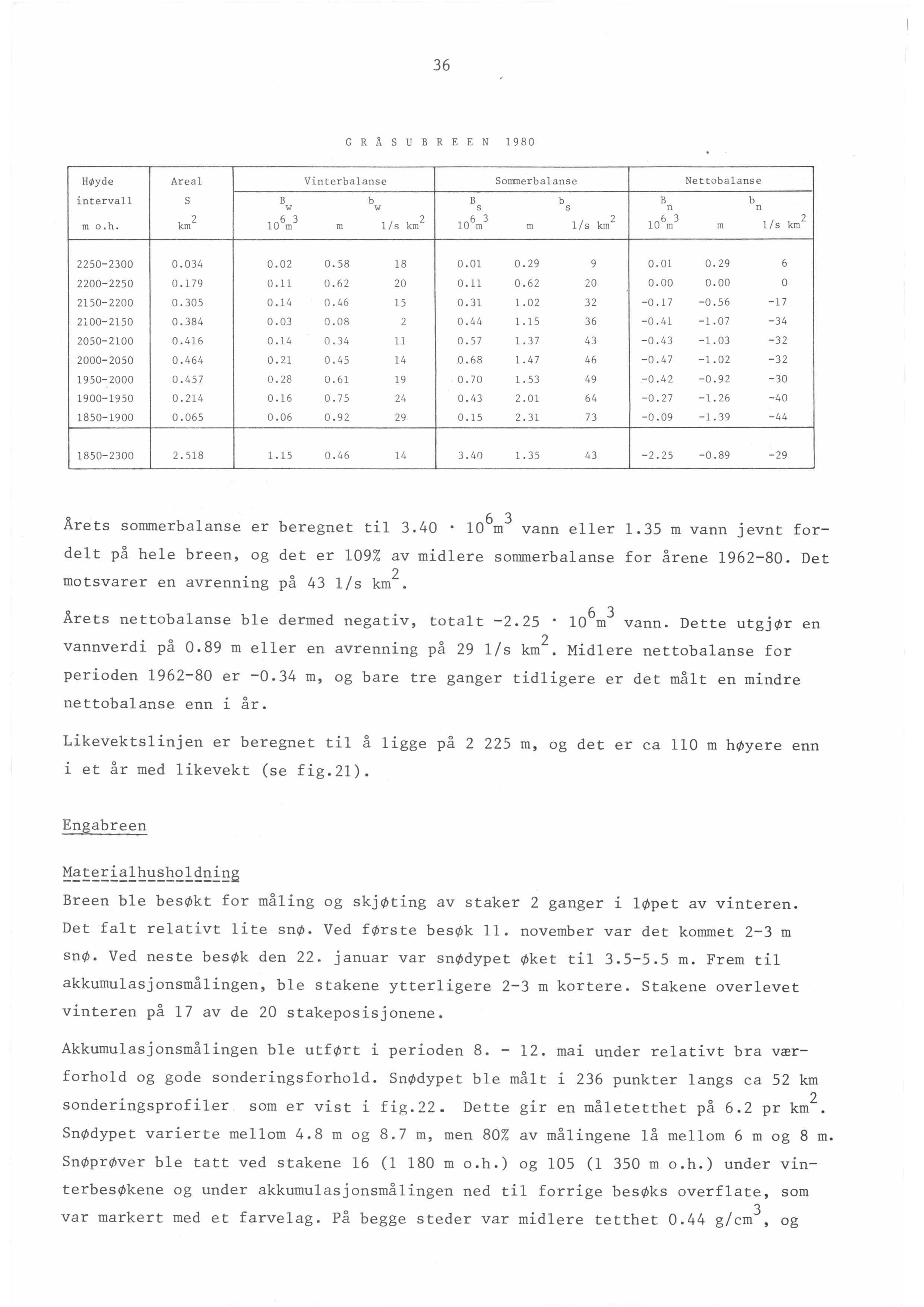 36 GRÅ S U BRE E N 1980 HØyde Areal Vinterbalanse Sommer balanse Nettobalanse i ntervall S B w b w B s b s B n b n m o. h. km 2 10 6 m 3 m l/s km 2 10 6 m 3 m 1/s km 2 10 6 m 3 m l/s km 2 2250-2300 0.