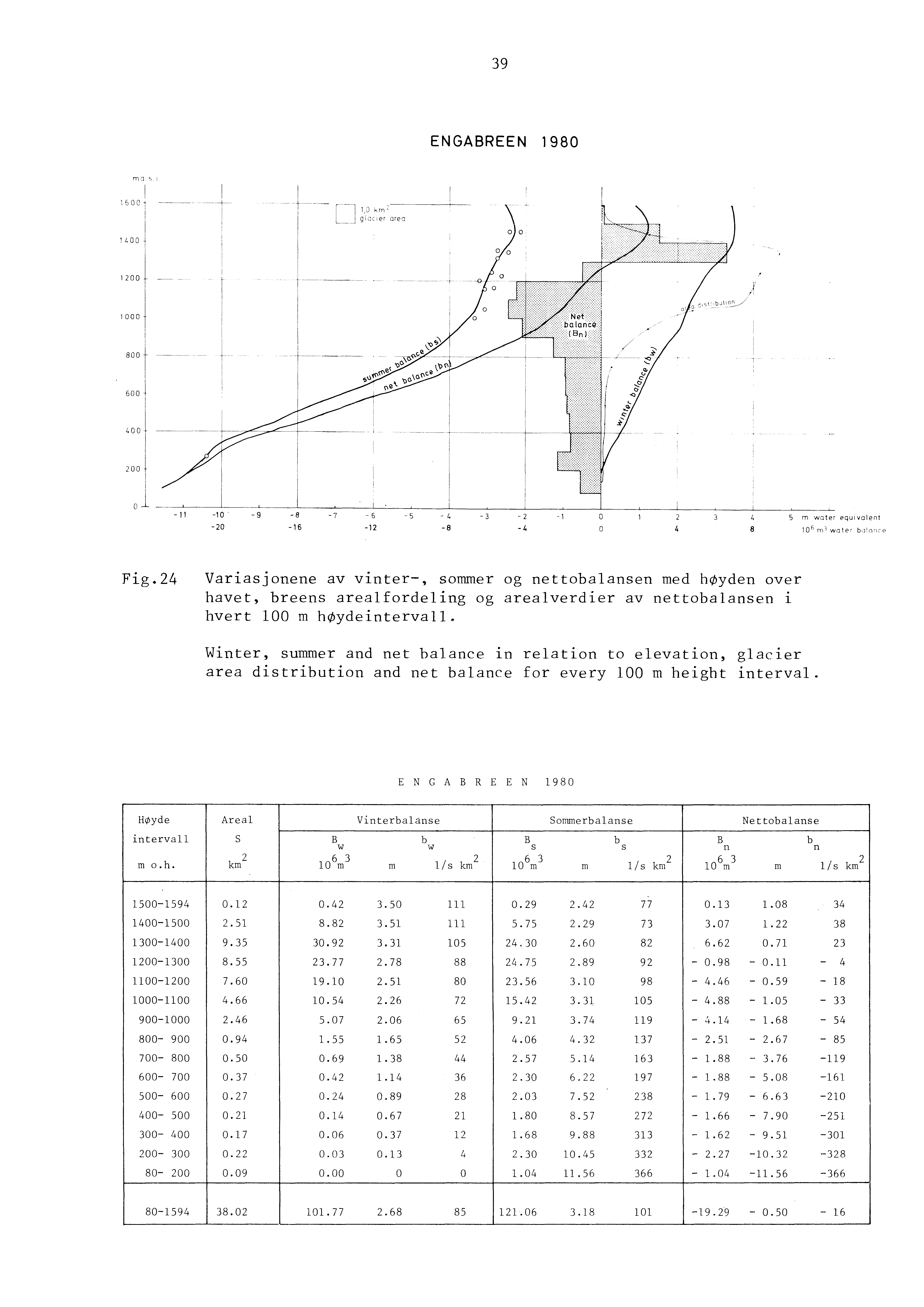 39 ENGABREEN 1980 l L 00 1200 1000 800 600 t.d O 200 -l ~~~ -10-9 -8-7 -6-5 -L -3-20 -16-12 -8-2 -4 5 m water equlvalent loh m! woler b,)'nr1rp Fig.