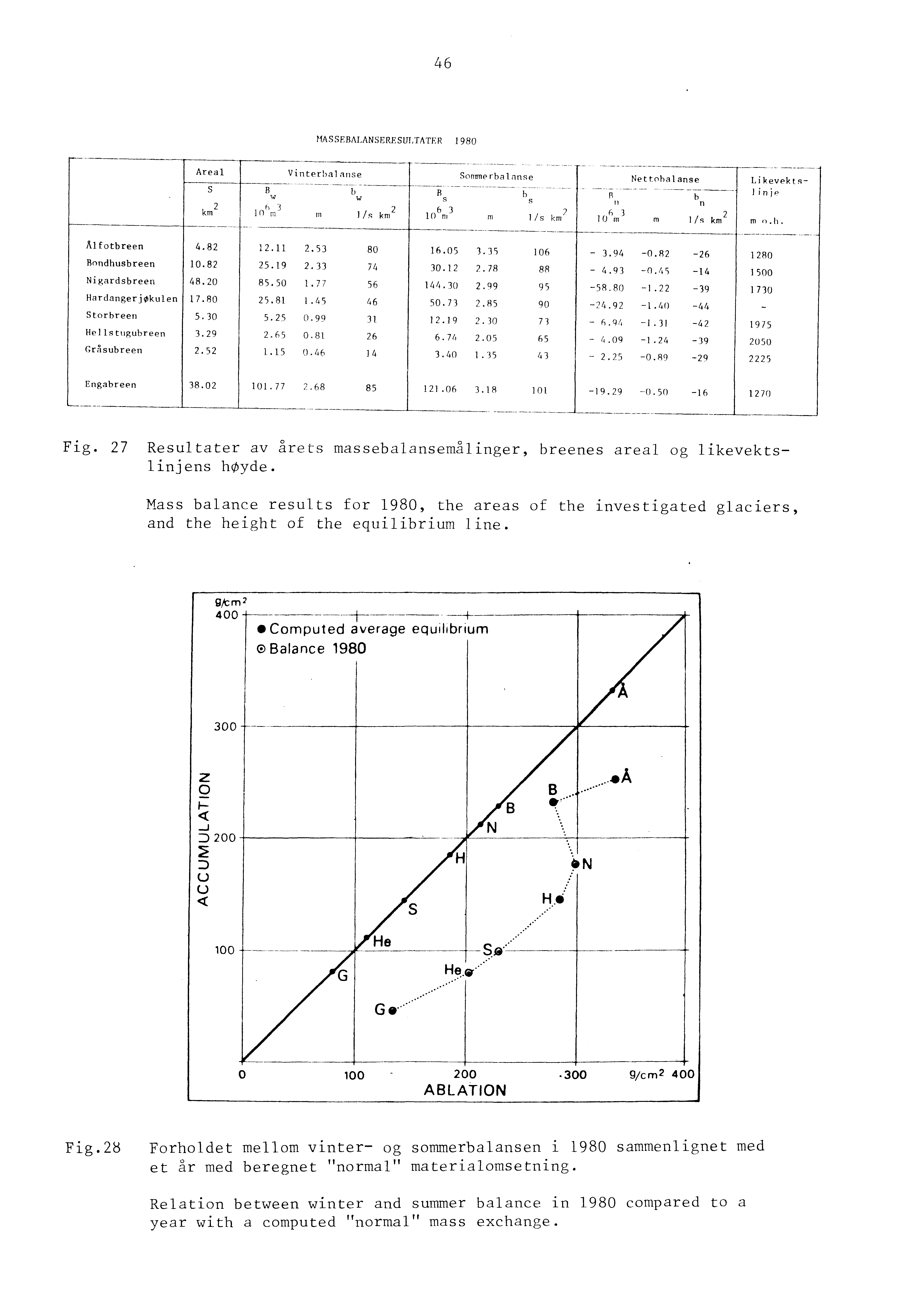 HASSEBALANSERESUl.TATER 1980 Sonune rha l i1n~e Nettnhalanse b n LikevekfRl j n jf?!.l fotbreen 4.82 Rondhusbreen 10.82 Nigardsbreen 48.20 Hardangerjøkulen 17.80 Storbreen 5.10 Hellstugubreen 3.