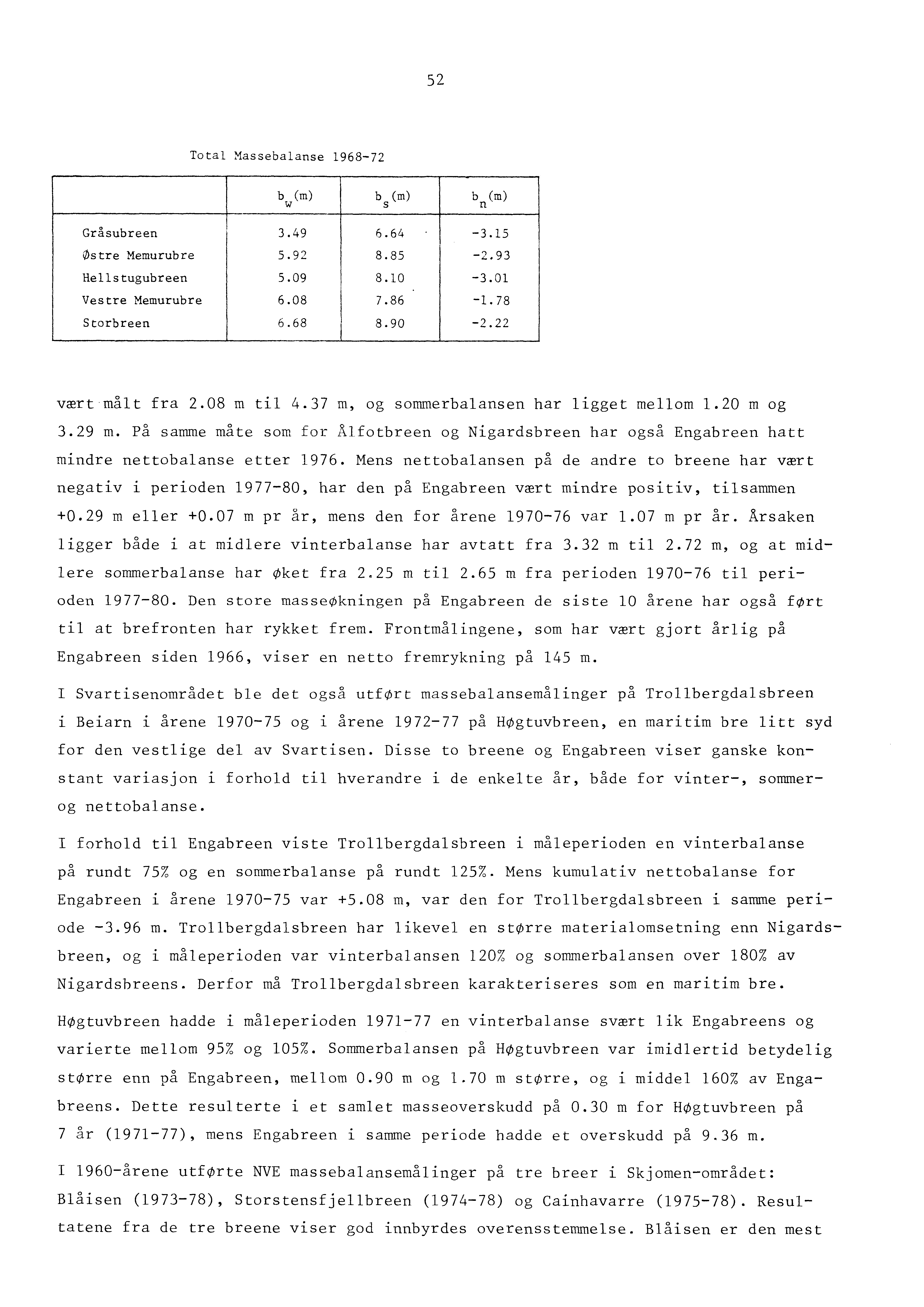 52 Total Xasseba1anse 1968-72 b (m) w bs(m) b (m) n Gråsubreen 3.49 6.64-3.15 østre Memurubre 5.92 8.85-2.93 Hellstugubreen 5.09 8.10-3.01 Vestre Memurubre 6.08 7.86-1.78 Storbreen 6.68 8.90-2.