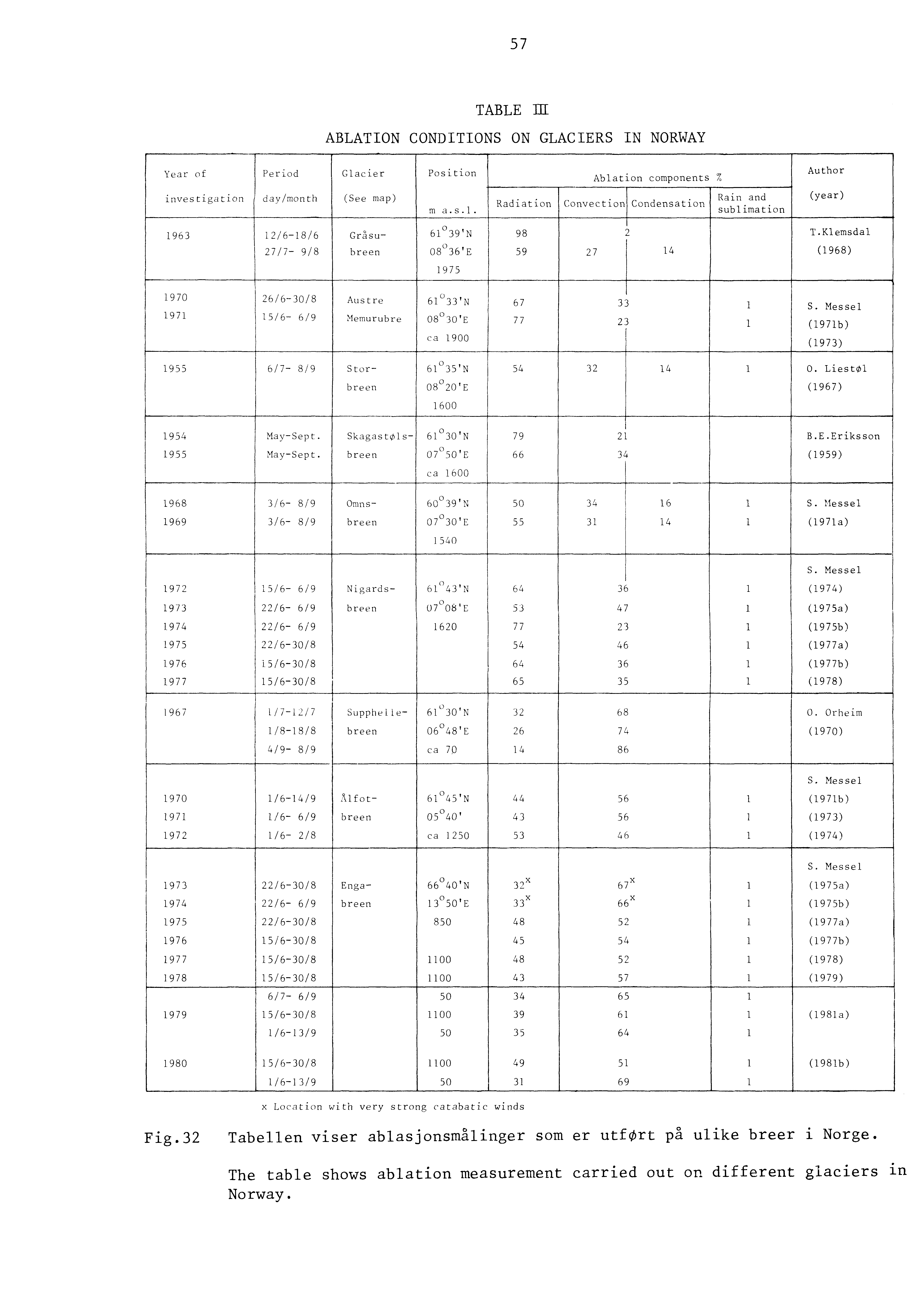 57 r"'o' Glaeier 'NO c, investigation d3y/month (See map) 1963 r,;m 1971 1955 1954 1955 1968 1969 1972 1973 1974 1975 1976 1977 196 7 TABLE ill ABLATON CONDTONS ON GLACERS N NORWAY position Author