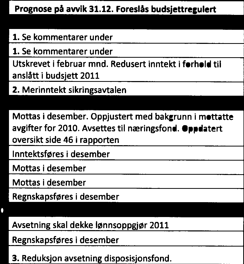 Redusert inntekt i forhold til Eiendomsskatt -35 500 000-35 500 000-35 178 034-321 966-300 000 anslått i budsjett 2011 netto avgifter for 2010. Avsettes til næringsfond. Oppdatert Mottas i desember.