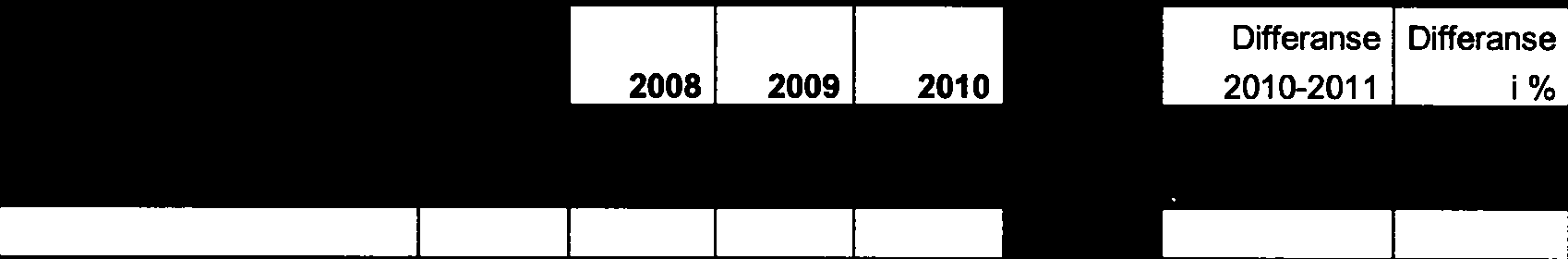 På årsbasis tilsier den siste prognosen fra staten i RNB2O1 1 at kommunenes skatteinntekter skal reduseres med nær 5,4 pst i forhold til skatteinngangen i 2010. Nore og Uvdal kommune med 4 pst.