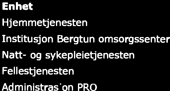 Tertialrapport 1-2011 Nore og Uvdal kommune Pleie, rehabilitering og omsorg Enhet Avvik hia Hjemmet:jenesten -522 000 Institusjon Bergtun