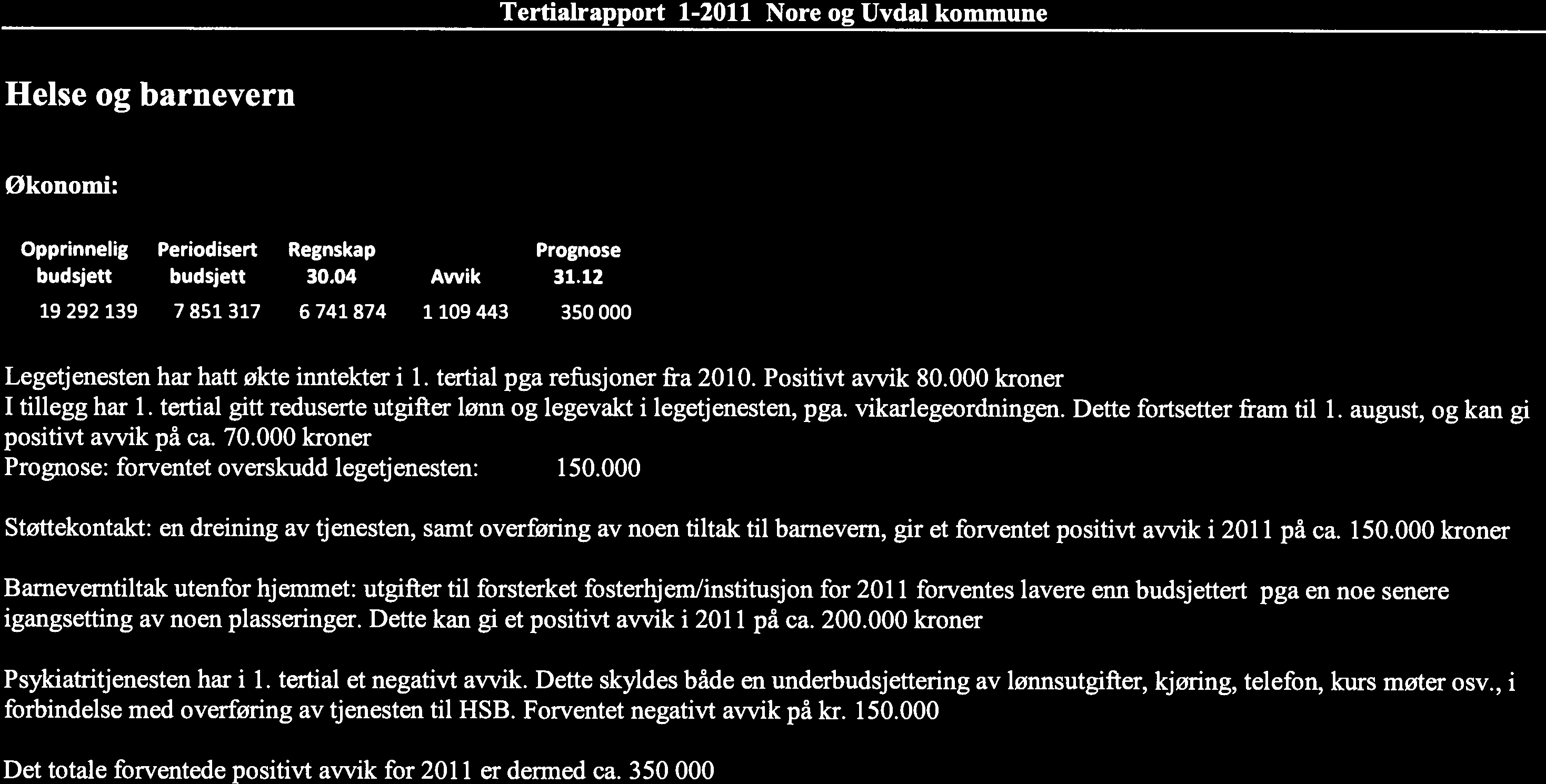 000 kroner Prognose: forventet overskudd legetjenesten: 150.