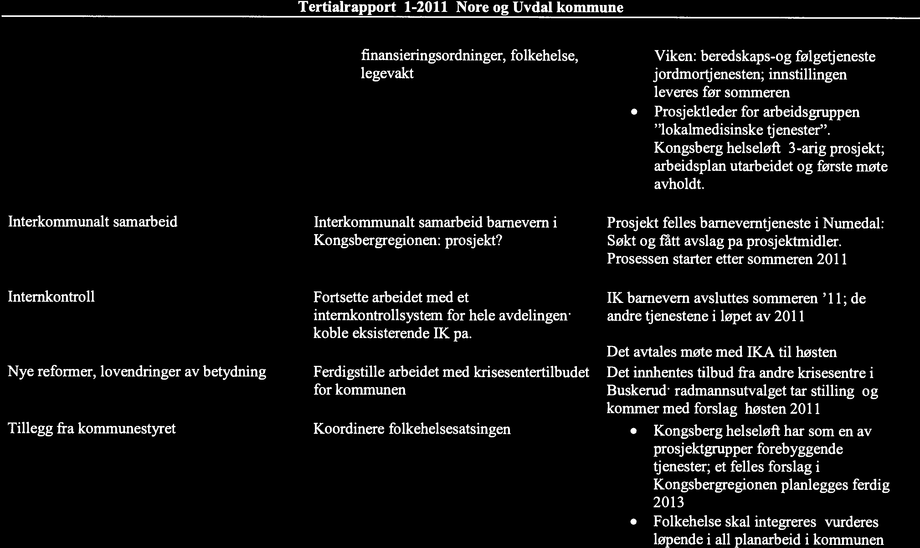 finansienngsordninger, folkehelse, leveres før sommeren lokalmedisinske tjenester. Kongsberg helseløft, 3-årig prosjekt; arbeidsplan utarbeidet og første møte avholdt.