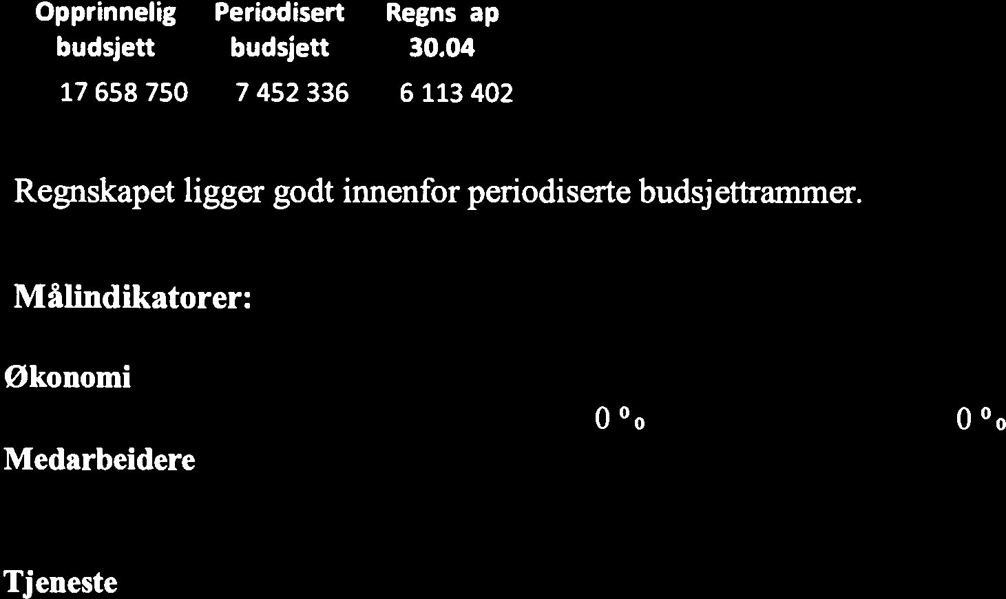 12 17658750 7452336 6113402 1338934 0 Regnskapet ligger godt innenfor periodiserte