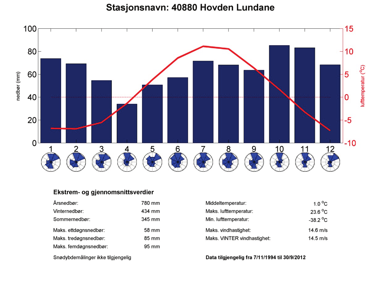 herav 656 mm faller i vintermånedene. Maksimal 24 timers nedbør i løpet av perioden 07.11.1994-30.09.2012 er målt til 58 mm. Dokumentnr.: 20120628-01-TN Side: 5 Figur 2.