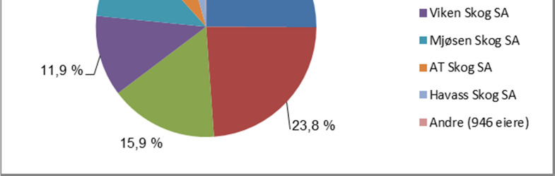 Alle produksjonsenhetene er lokalisert i Skandinavia, som også er hovedmarkedet. Virksomheten tar utgangspunkt i de forutsetninger det skandinaviske samfunnet gir, og bygger videre på disse.