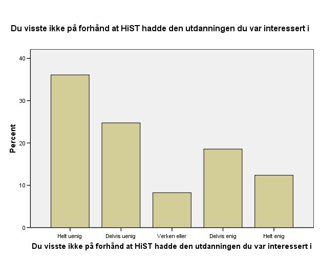 Hvor enig eller uenig er du i de følgende beskrivelsene av forholdet ditt til HiST før du ble student?