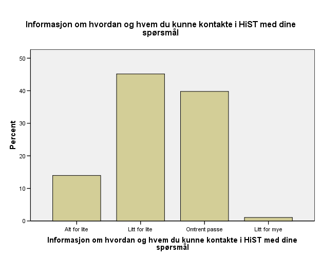 Informasjon om hvordan og hvem du kunne kontakte i HiST med dine spørsmål Fikk du som søker for mye eller for lite av følgende informasjon?