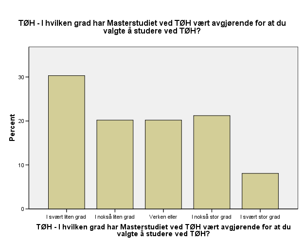 I hvilken grad har Masterstudiet ved TØH vært avgjørende for at du valgte å studere ved TØH? TØH - I hvilken grad har Masterstudiet ved TØH vært avgjørende for at du valgte å studere ved TØH?