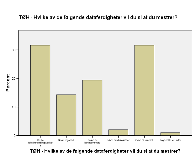 Hvilke av de følgende dataferdigheter vil du si du mestrer? Kryss av for alle relevante alternativ. OBS: I spørreskjemaet var det kun mulig å krysse av for ETT alternativ!