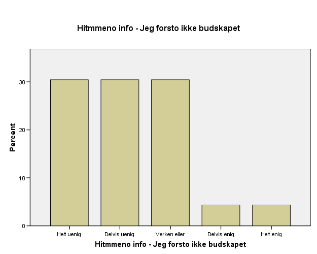 Dersom du leste/så/brukte informasjonsprodu ktene på www.histme.no, i hvilken grad sier du deg enig eller uenig i følgende påstander?