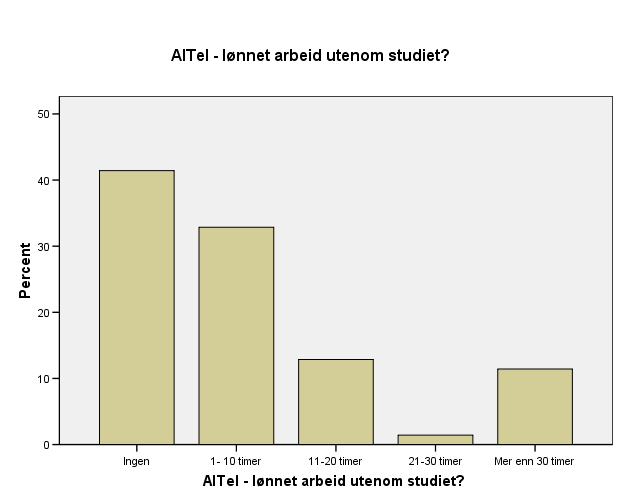 Hvor mange timer per uke regner du med å bruke på lønnet arbei dutenom studiet?