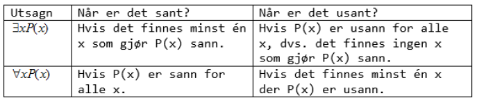 Kvantorer ( eng.quantifier ) Symbolet kalles for «all-kvantoren» og symbolet kalles for «eksistens-kvantoren». La P(x) være en utsagnfunksjon.