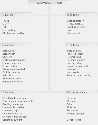 Sivilombudsmannens kontor 39 stillinger, hvorav fem kontorsjefer, en assisterende kontorsjef og en administrasjonssjef.