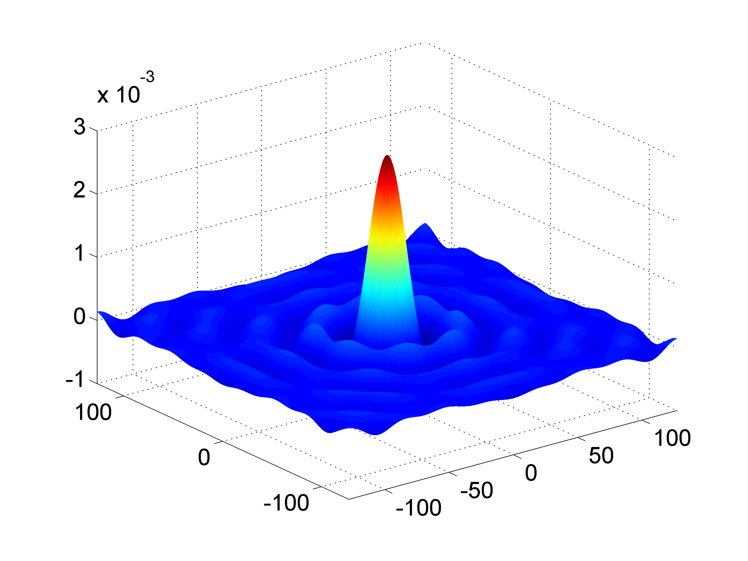 Sinc-funksjonen er definert som: sinc( x )= Horisontal intensitetsprofil gjennom origo sin(π x) πx