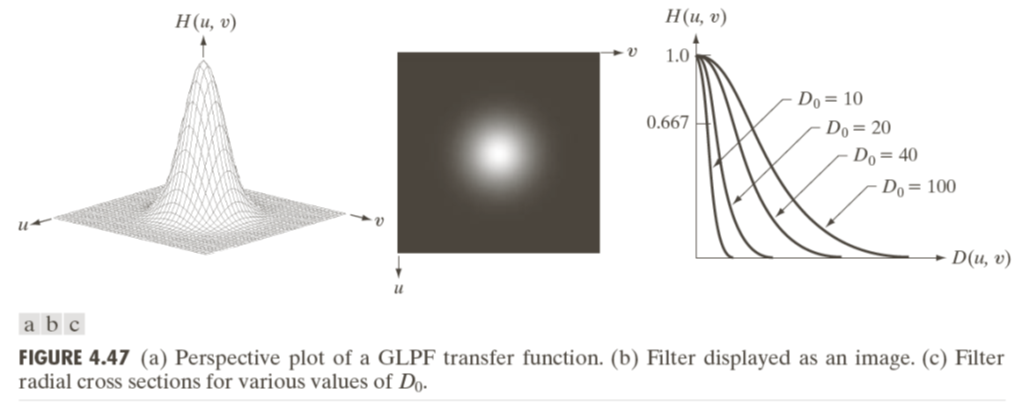 Gaussisk lavpassfilter Husk tommelfingerregelen: Smal/bred struktur i