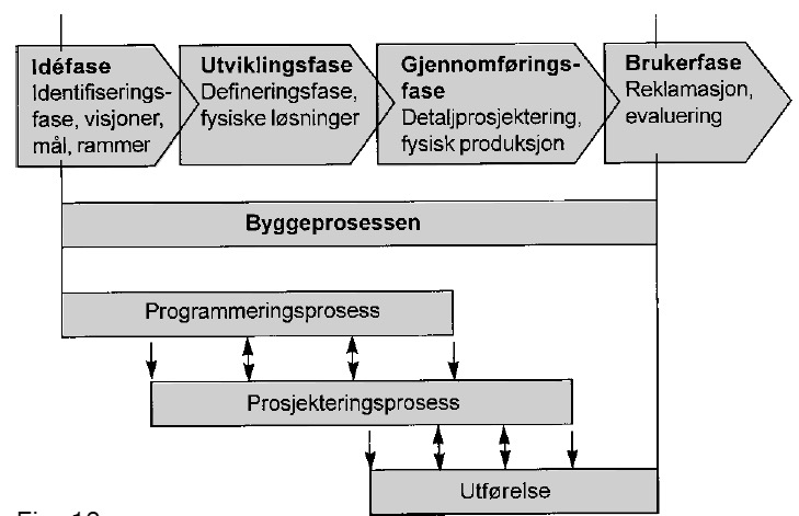 Figur 2-1 - Prosesser gjennom prosjekter.
