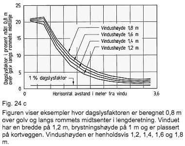 2.4.2 Inntrengning av daglys Måten dagslyset trenger inn i en bygning varierer med mange forskjellige faktorer.