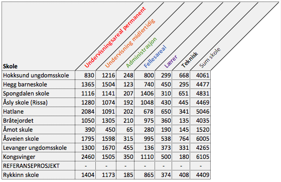 Tabell 9-2 - Samletabell for