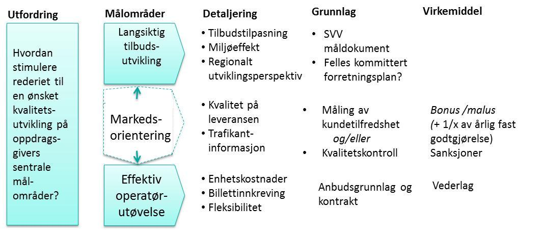 Oppdragsgivers målområder, et