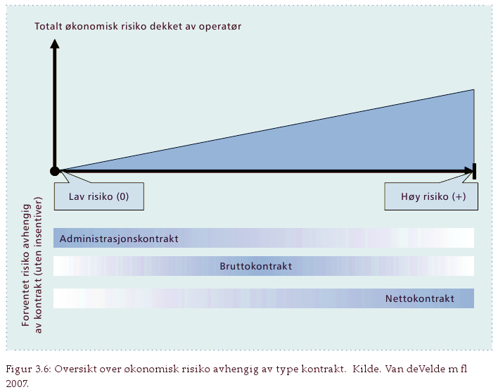 Risiko bør legges til den som kan påvirke den Tekst - Tekst Risikoelementer f.eks. Inntektsgrunnlag fremover Stengt tilførselsvei Andre veiprosjekter endrer konkurranseflatene.