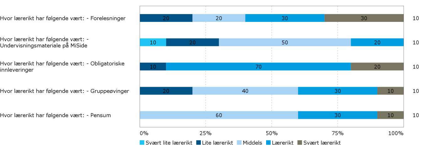 Har du savnet forkunnskap? Hvis ja, hva har du savnet forkunnskaper i? Nettverk Vil påpeke at jeg hadde kunnskaper innenfor det som er pensum i INF142 fra før av, men har ikke hatt faget.