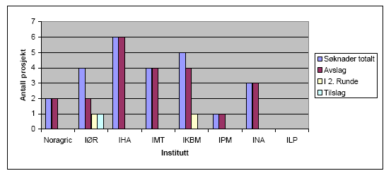 VEDLEGG 1 FON-SAK NR: 13/2008 Årsrapport EUs 7. rammeprogram for 2007 UMB Denne rapporten er utarbeidet av Carina Hundhammer med innspill fra Colin Murphy. Rapporten er delt i to.