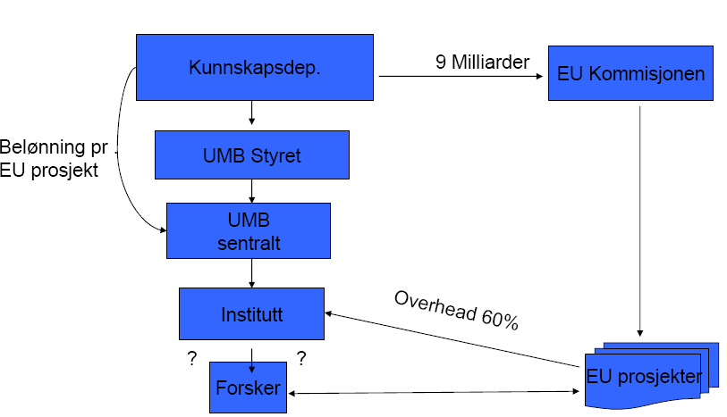 VEDLEGG 1 FON-SAK NR: 13/2008 7RP. Måloppnåelsen og strategien kan gjerne nedfelles i styringsdokumentene til instituttet. 2.