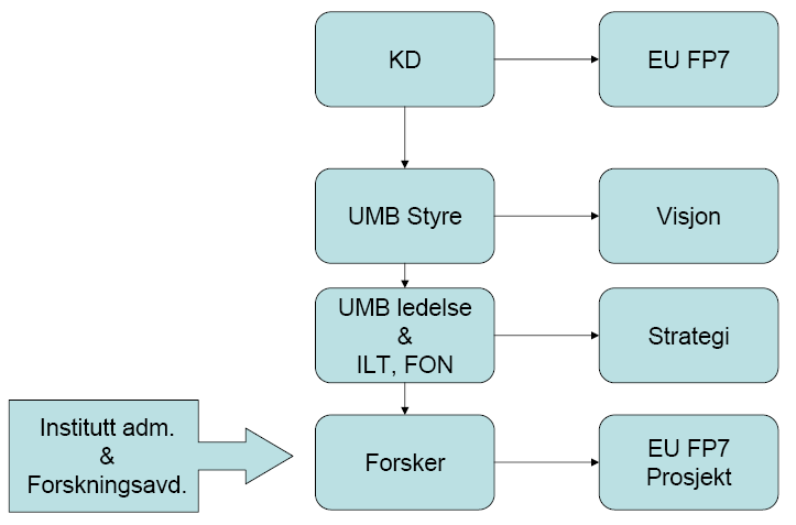 VEDLEGG 1 FON-SAK NR: 13/2008 Figur: Alle ledd i en organisasjon må jobbe sammen for og nå felles mål.