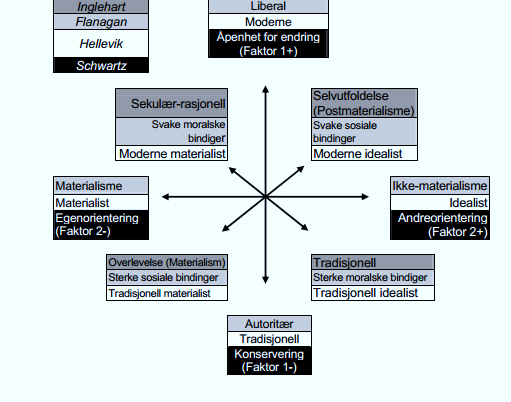 Figur 75: En oversikt over ulikt teoretisk grunnlag for verdidimensjoner Kilde: NOVA (2008), s. 33. Hentet 31.10.13 fra http://nova.no/asset/2723/1/2723_1.