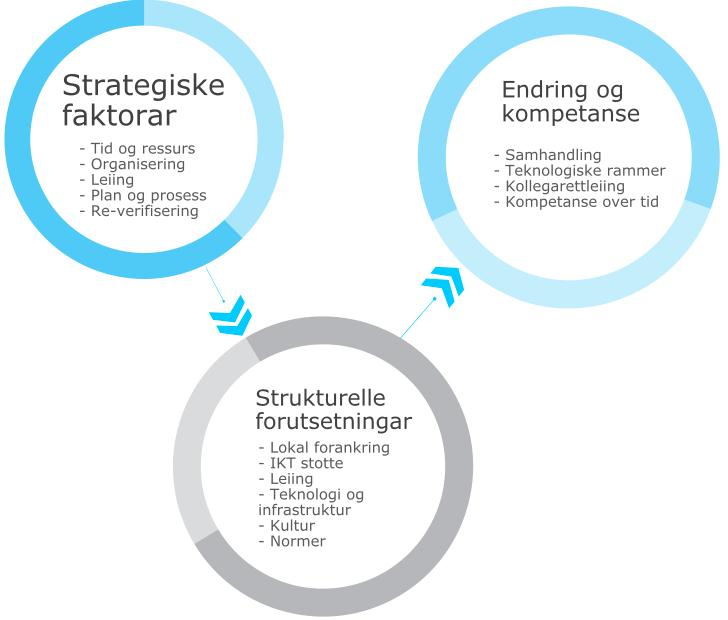 5.3.2 FS2: Kva aksjonar kan bidra til å oppnå målsetninga om å implementere OneNote som eit arbeids- og samarbeidsverktøy blant lærarar og elevar i Sør-Trøndelag fylkeskommune?