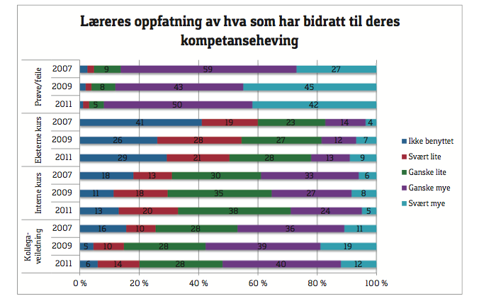 Figur 2 - Lærarens oppfatting av kva som bidreg til deira kompetanseheving (Hatelevik et al.