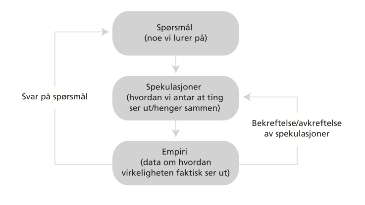 3 METODE Ei kvar undersøking er basert på spørsmål, som utgjer og definera det vi er usikre på og som vi ynskjer å finne klare svar på.