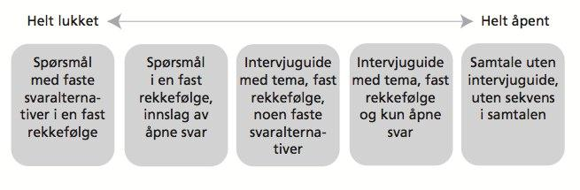 Figur 6 - Grader av strukturering av et intervju (Jacobsen, 2005) Oates (2006) definera denne typen intervju som ein samtale der forskaren har eit sett med tema som han ynskjer å få meir informasjon