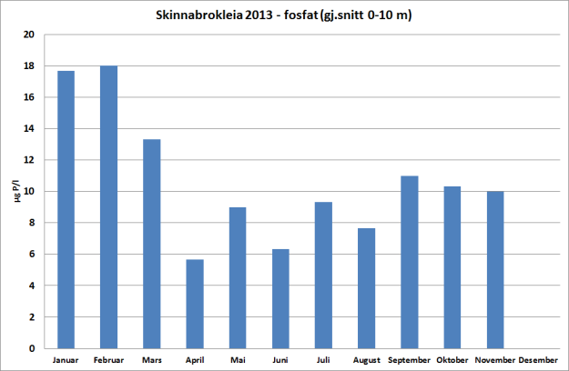 a) b) c) Figur 3. Utviklingen av a) fosfat, b) nitrat+nitritt og c) silikat på stasjon Skinnabrokleia. a) b) c) Figur 4.