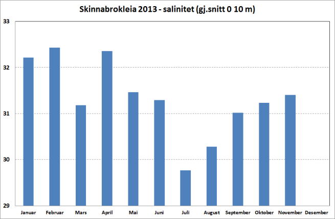 På 4 m dyp i Herøyfjorden ble høyeste temperatur registrert i august og samtidig var saliniteten på sitt laveste. a) b) Figur 5.