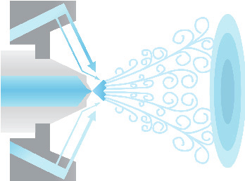 7m/S Other technologies 10m/s Air Consumption 3m³/h 0m 3 /h Other technologies 30m³/h with The additional air is