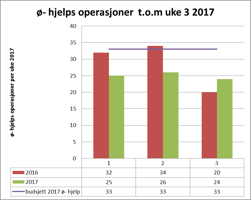 Aktivitet operasjoner hittil i år Inneliggende aktivitet hittil i år innlagte pr uke