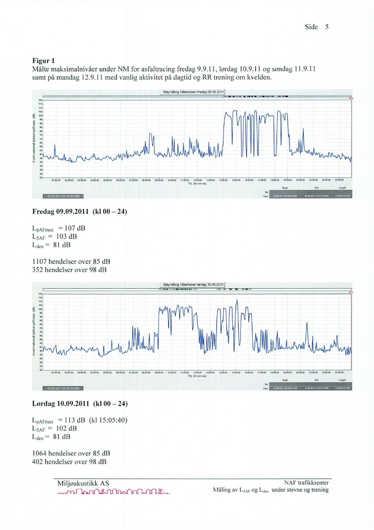 Sde 5 Mam Fgur 1 Målte maksmalnvåer under for asfaltracng fredag 9.9.11, lørdag 1.9.11 og søndag 11.9.11 samt på mandag 12.9.11 med vanlg aktvtet på dagtd og RR trenng om kvelden.