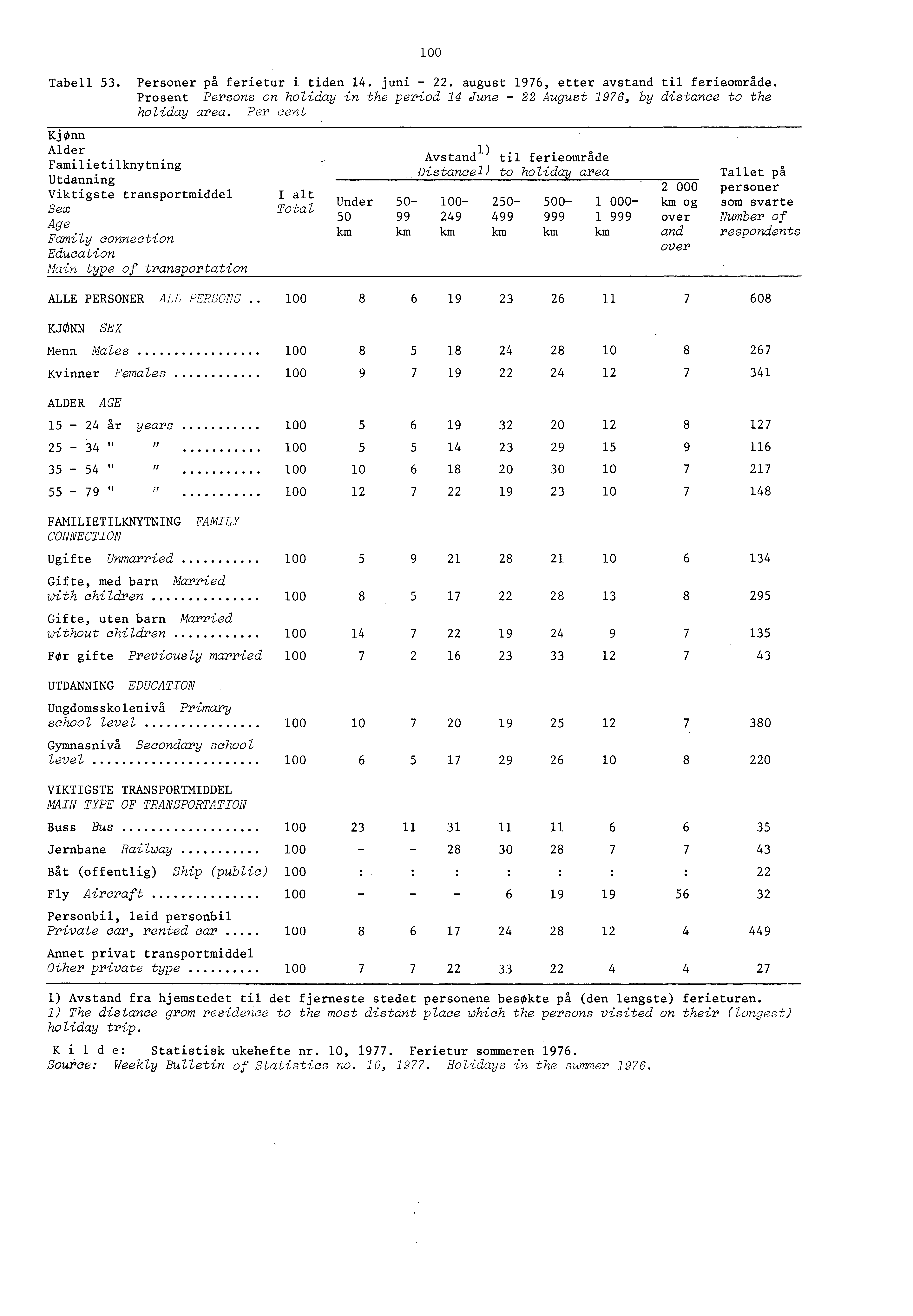 Tabell. Personer pa ferietur i tiden 4. juni. august 976, etter avstand til ferieomrade. Prosent Persons on holiday in the period 4 June August 976, by distance to the holiday area. Per cent.