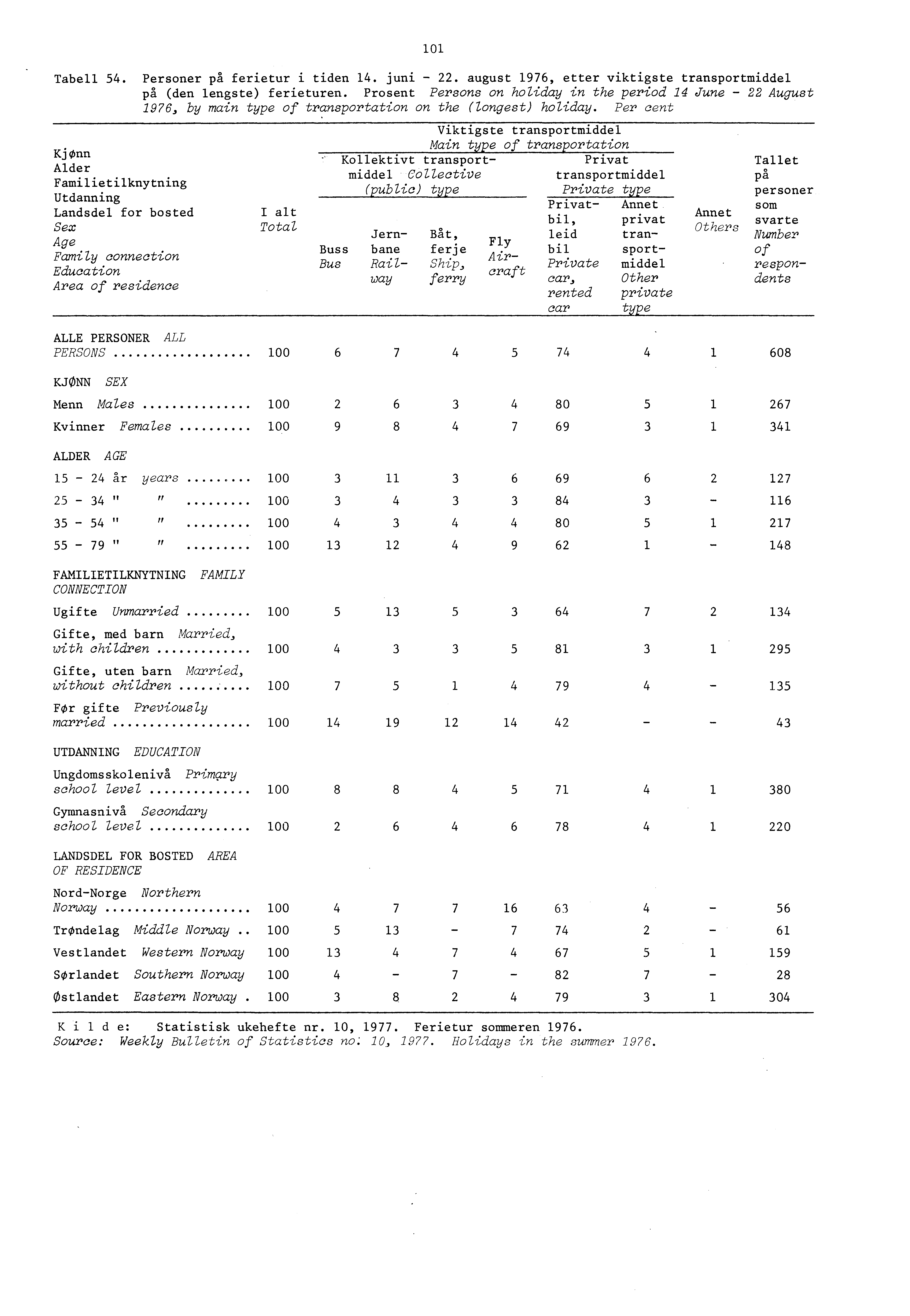 0 Tabell 4. Personer pa ferietur i tiden 4. juni. august 976, etter viktigste transportmiddel pa (den lengste) ferieturen.